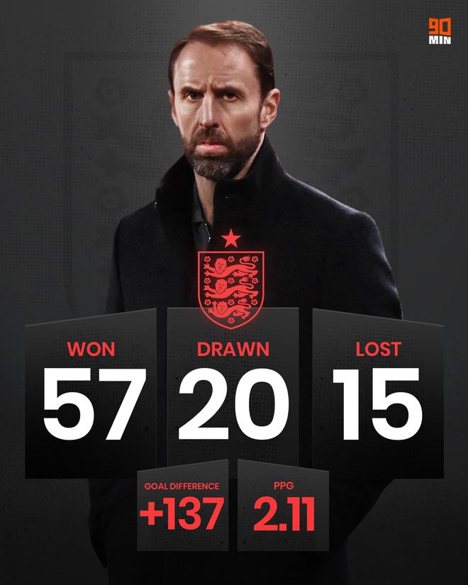 必威BetWay遇强则弱？索斯盖特执教英格兰对世界杯冠军18场仅4胜(图1)